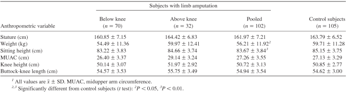 Ideal body weight for amputees