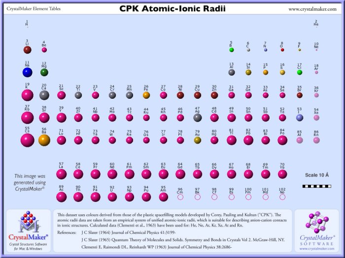 Rank the following elements in order of decreasing atomic radius